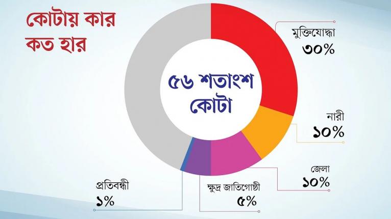 কোটা নিয়ে হাইকোর্টের পূর্ণাঙ্গ রায় প্রকাশ