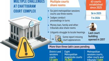 Chattogram adds 63 courts, but infrastructure fails to keep pace