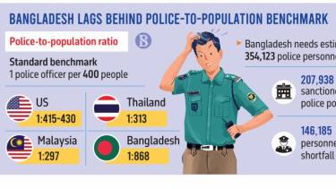 Bangladesh police face severe manpower shortage as government plans 24,677 new posts