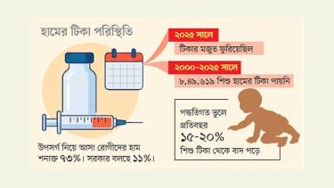 হামের প্রাদুর্ভাব: টিকাদানে ব্যর্থতা ও সমন্বয়হীনতার দায় কার